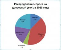 Обзор состояния украинского рынка древесного угля в 2013 году за первые три квартала Обзор состояния украинского рынка древесного угля в 2013 году за первые три квартала