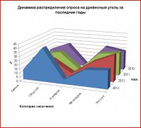 Обзор состояния украинского рынка древесного угля в 2013 году за первые три квартала Обзор состояния украинского рынка древесного угля в 2013 году за первые три квартала