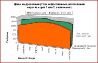 Динамика минимальных цен на древесный уголь в Украине Динамика минимальных цен на древесный уголь в Украине