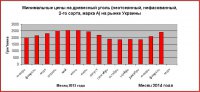 Минимальные оптовые цены на древесный уголь марки А, сорта 2 или 1 в динамике за 2013-2014 года Минимальные оптовые цены на древесный уголь марки А, сорта 2 или 1 в динамике за 2013-2014 года