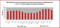 Минимальные оптовые цены на древесный уголь марки А, сорта 2 или 1 в динамике за 2013-2014 года Минимальные оптовые цены на древесный уголь марки А, сорта 2 или 1 в динамике за 2013-2014 года