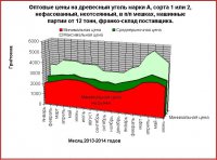 график оптовых цен на древесный уголь график оптовых цен на древесный уголь